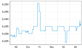 Chart Nicola Mining Inc. - 1 semaine