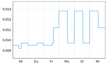 Chart Nine Mile Metals Ltd. - 1 Week