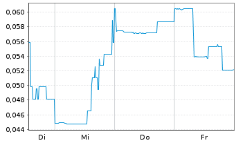 Chart Noble Plains Uranium Corp. - 1 semaine