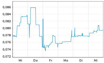 Chart Noram Lithium Corp. - 1 Week