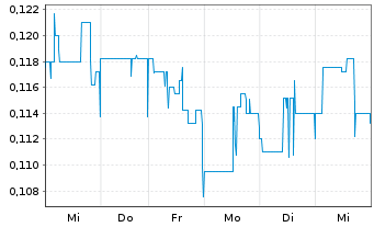 Chart Noram Lithium Corp. - 1 semaine