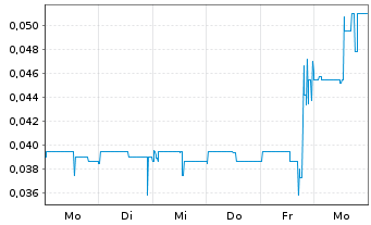 Chart Nordique Resources Inc. Registered Shares o.N. - 1 Week