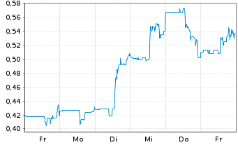 Chart Norsemont Mining Inc. - 1 Woche