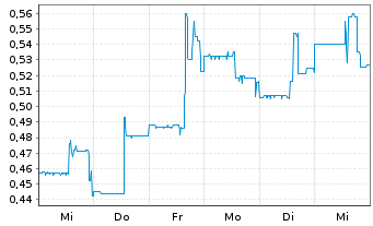 Chart North Peak Resources Ltd. - 1 semaine