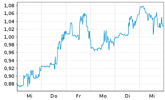 Chart Northern Dynasty Minls Ltd. - 1 Week