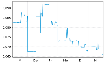 Chart Northern Graphite Corp. - 1 semaine