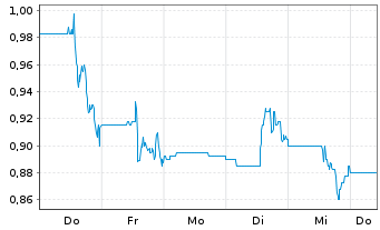 Chart Northn Superior Resources Inc. - 1 Week