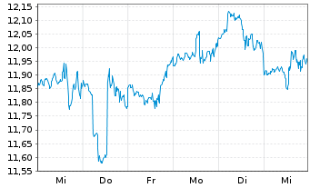 Chart Northland Power Inc. - 1 Week