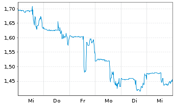 Chart Nouveau Monde Graphite Inc. - 1 semaine