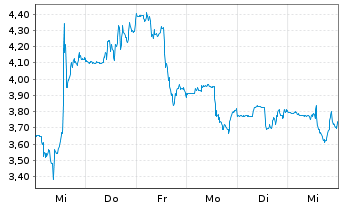 Chart Novagold Resources Inc. - 1 semaine