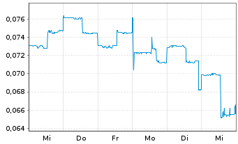 Chart Novo Resources Corp. - 1 semaine