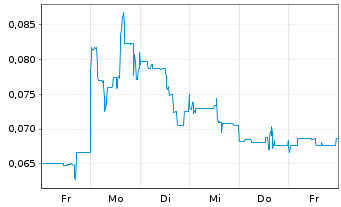 Chart NuGen Medical Devices Inc. - 1 semaine