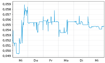 Chart NuGen Medical Devices Inc. - 1 semaine