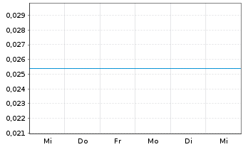 Chart Numinus Wellness Inc. - 1 Week