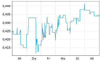 Chart NurExone Biologic Inc. - 1 Week