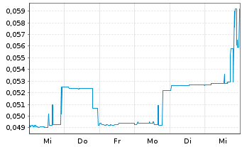 Chart NURAN Wireless Inc. - 1 Week