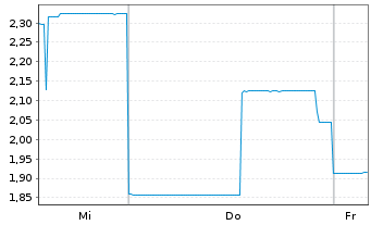 Chart NURAN Wireless Inc. - 1 Week