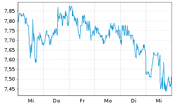 Chart Nuvista Energy Ltd. - 1 Week