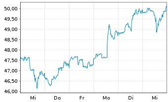 Chart Nutrien Ltd - 1 semaine