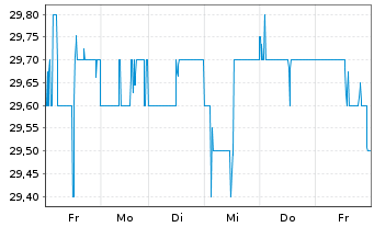 Chart Nuvei Corp. - 1 Week