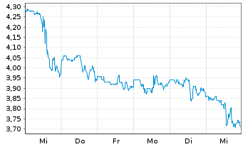 Chart Obsidian Energy Ltd. - 1 semaine