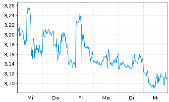 Chart OceanaGold Corp. - 1 semaine