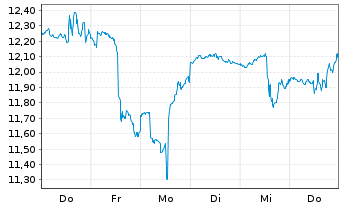 Chart OceanaGold Corp. - 1 semaine