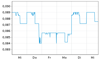 Chart Omega Pacific Resources Inc. - 1 semaine