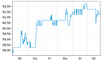 Chart Onex Corp. - 1 semaine