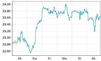 Chart Open Text Corp. - 1 Week