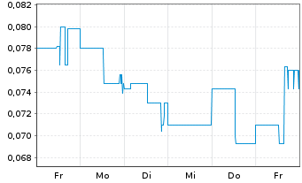 Chart Ophir Gold Corp. - 1 Week