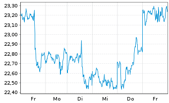 Chart OR Royalties Inc. - 1 Week