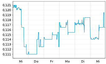 Chart OPTIMI HEALTH Corp. - 1 Week