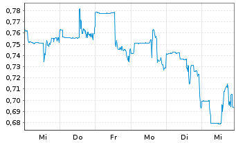 Chart Orezone Gold Corp. - 1 semaine