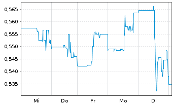 Chart Orezone Gold Corp. - 1 Week