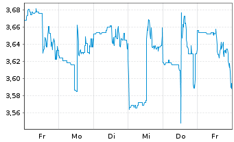 Chart Orla Mining Ltd. (new) - 1 semaine