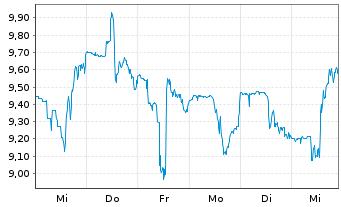 Chart Orla Mining Ltd. (new) - 1 semaine