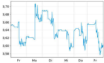 Chart Orla Mining Ltd. (new) - 1 Woche