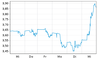 Chart Orla Mining Ltd. (new) - 1 semaine