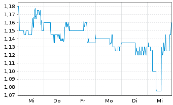 Chart Orogen Royalties Inc. - 1 Week