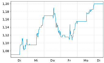 Chart Orogen Royalties Inc. - 1 Woche