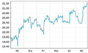 Chart Osisko Gold Royalties Ltd. - 1 Week