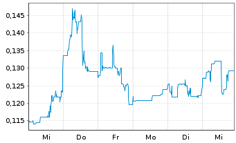 Chart Outcrop Silver & Gold Corp. - 1 semaine