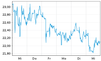 Chart Pan American Silver Corp. - 1 semaine