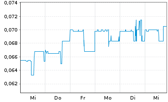 Chart Pan Global Resources Inc. - 1 Week