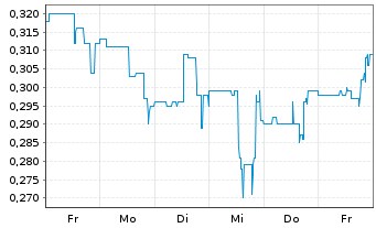 Chart Panther Minerals Inc. - 1 semaine