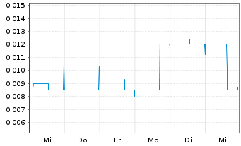 Chart Panther Minerals Inc. - 1 semaine