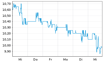 Chart Paramount Resources Ltd. Class A - 1 semaine