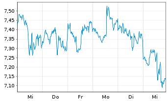 Chart Parex Resources Inc. - 1 semaine