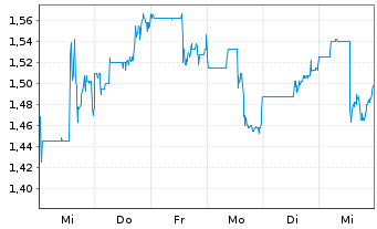 Chart Patriot Battery Metals Inc. - 1 semaine